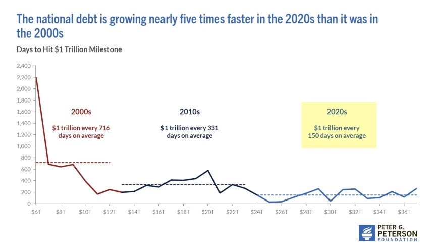 US Debt Now Grows by $1 Trillion Every 150 Days: CRASH INCOMING: